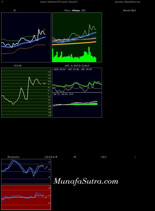 Lincoln National indicators chart 