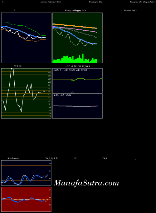 USA Brasilagro Cia Brasileira De Propriedades Agricolas LND All indicator, Brasilagro Cia Brasileira De Propriedades Agricolas LND indicators All technical analysis, Brasilagro Cia Brasileira De Propriedades Agricolas LND indicators All free charts, Brasilagro Cia Brasileira De Propriedades Agricolas LND indicators All historical values USA