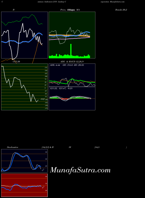 USA Lindsay Corporation LNN BollingerBands indicator, Lindsay Corporation LNN indicators BollingerBands technical analysis, Lindsay Corporation LNN indicators BollingerBands free charts, Lindsay Corporation LNN indicators BollingerBands historical values USA