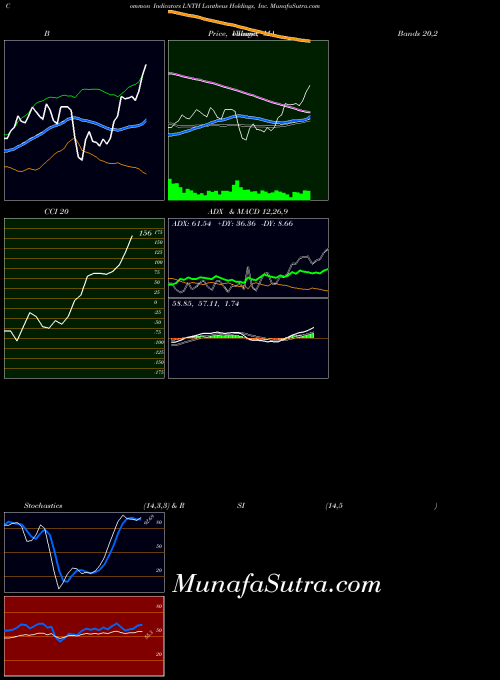 USA Lantheus Holdings, Inc. LNTH BollingerBands indicator, Lantheus Holdings, Inc. LNTH indicators BollingerBands technical analysis, Lantheus Holdings, Inc. LNTH indicators BollingerBands free charts, Lantheus Holdings, Inc. LNTH indicators BollingerBands historical values USA