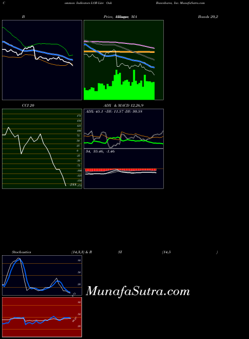 USA Live Oak Bancshares, Inc. LOB All indicator, Live Oak Bancshares, Inc. LOB indicators All technical analysis, Live Oak Bancshares, Inc. LOB indicators All free charts, Live Oak Bancshares, Inc. LOB indicators All historical values USA