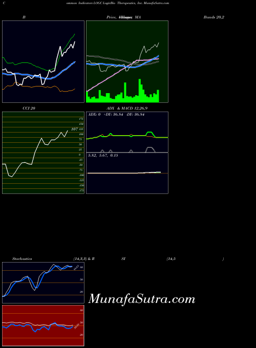 USA LogicBio Therapeutics, Inc. LOGC Stochastics indicator, LogicBio Therapeutics, Inc. LOGC indicators Stochastics technical analysis, LogicBio Therapeutics, Inc. LOGC indicators Stochastics free charts, LogicBio Therapeutics, Inc. LOGC indicators Stochastics historical values USA