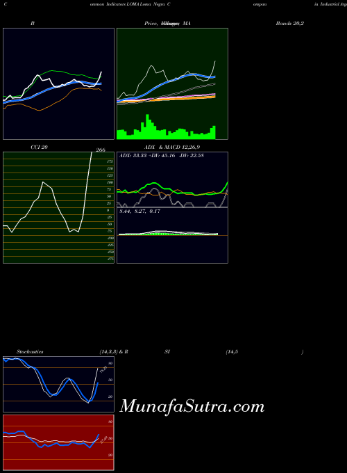 USA Loma Negra Compania Industrial Argentina Sociedad Anonima LOMA All indicator, Loma Negra Compania Industrial Argentina Sociedad Anonima LOMA indicators All technical analysis, Loma Negra Compania Industrial Argentina Sociedad Anonima LOMA indicators All free charts, Loma Negra Compania Industrial Argentina Sociedad Anonima LOMA indicators All historical values USA