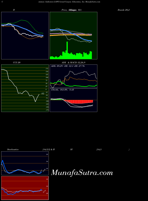 USA Grand Canyon Education, Inc. LOPE PriceVolume indicator, Grand Canyon Education, Inc. LOPE indicators PriceVolume technical analysis, Grand Canyon Education, Inc. LOPE indicators PriceVolume free charts, Grand Canyon Education, Inc. LOPE indicators PriceVolume historical values USA