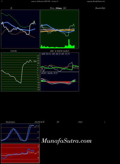 USA The Lovesac Company LOVE All indicator, The Lovesac Company LOVE indicators All technical analysis, The Lovesac Company LOVE indicators All free charts, The Lovesac Company LOVE indicators All historical values USA