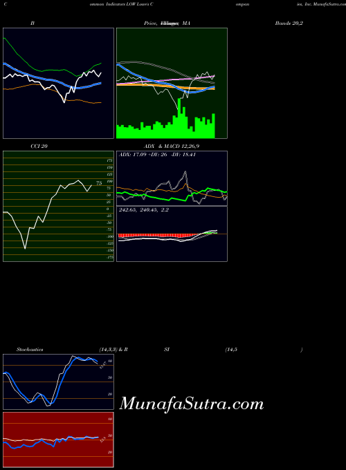 USA Lowe's Companies, Inc. LOW Stochastics indicator, Lowe's Companies, Inc. LOW indicators Stochastics technical analysis, Lowe's Companies, Inc. LOW indicators Stochastics free charts, Lowe's Companies, Inc. LOW indicators Stochastics historical values USA