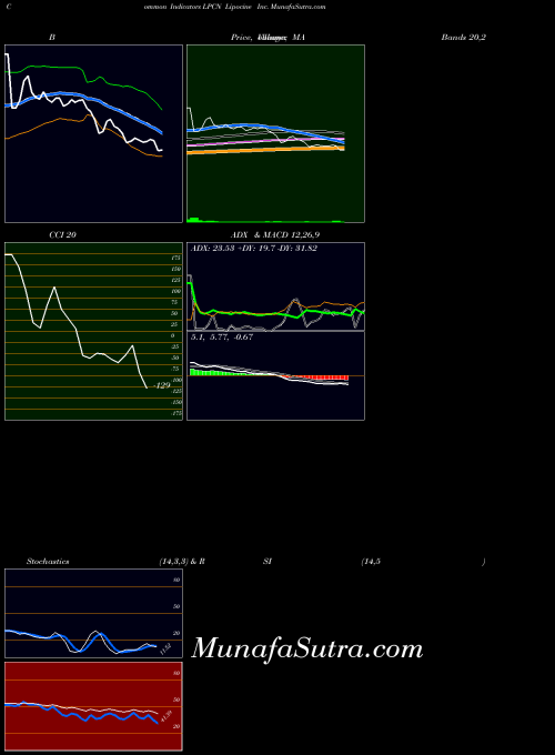 Lipocine Inc indicators chart 