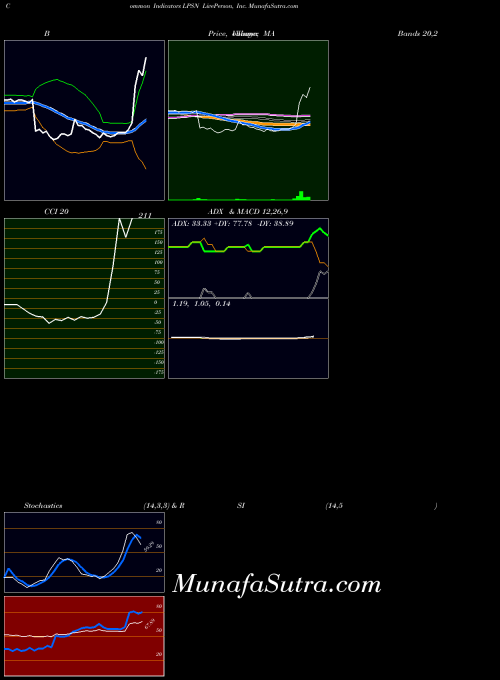 USA LivePerson, Inc. LPSN All indicator, LivePerson, Inc. LPSN indicators All technical analysis, LivePerson, Inc. LPSN indicators All free charts, LivePerson, Inc. LPSN indicators All historical values USA