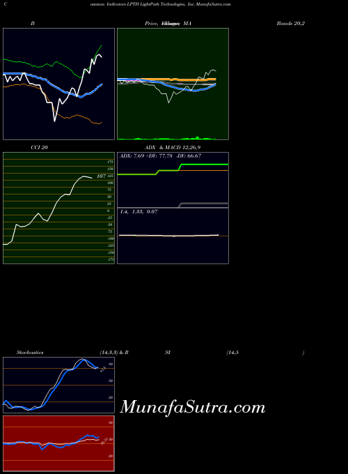 Lightpath Technologies indicators chart 