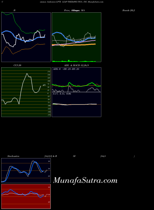 USA LEAP THERAPEUTICS, INC. LPTX All indicator, LEAP THERAPEUTICS, INC. LPTX indicators All technical analysis, LEAP THERAPEUTICS, INC. LPTX indicators All free charts, LEAP THERAPEUTICS, INC. LPTX indicators All historical values USA