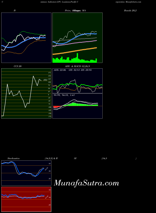 USA Louisiana-Pacific Corporation LPX All indicator, Louisiana-Pacific Corporation LPX indicators All technical analysis, Louisiana-Pacific Corporation LPX indicators All free charts, Louisiana-Pacific Corporation LPX indicators All historical values USA