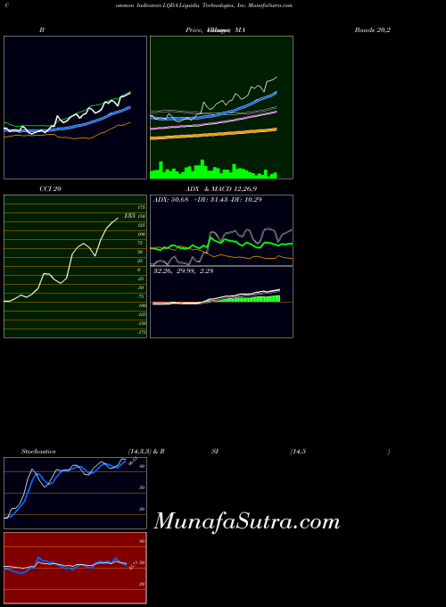 Liquidia Technologies indicators chart 