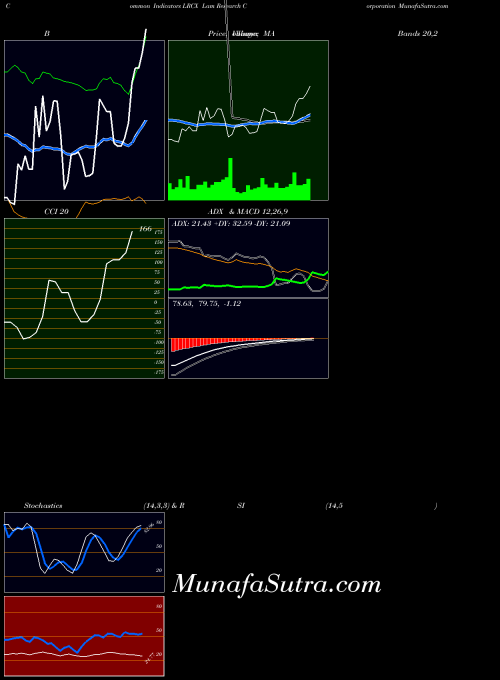 USA Lam Research Corporation LRCX All indicator, Lam Research Corporation LRCX indicators All technical analysis, Lam Research Corporation LRCX indicators All free charts, Lam Research Corporation LRCX indicators All historical values USA