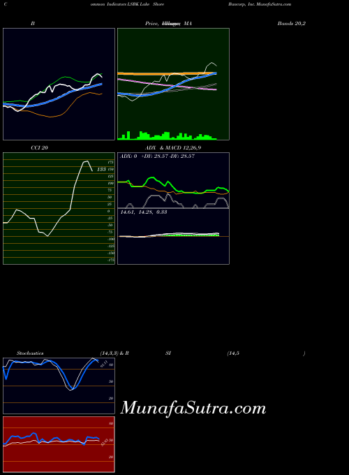 USA Lake Shore Bancorp, Inc. LSBK All indicator, Lake Shore Bancorp, Inc. LSBK indicators All technical analysis, Lake Shore Bancorp, Inc. LSBK indicators All free charts, Lake Shore Bancorp, Inc. LSBK indicators All historical values USA