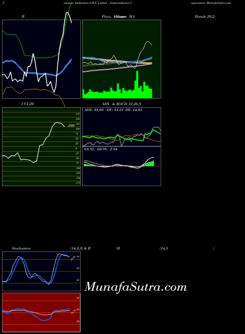 USA Lattice Semiconductor Corporation LSCC All indicator, Lattice Semiconductor Corporation LSCC indicators All technical analysis, Lattice Semiconductor Corporation LSCC indicators All free charts, Lattice Semiconductor Corporation LSCC indicators All historical values USA