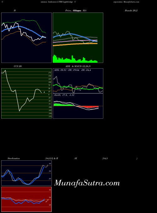 USA Lightbridge Corporation LTBR All indicator, Lightbridge Corporation LTBR indicators All technical analysis, Lightbridge Corporation LTBR indicators All free charts, Lightbridge Corporation LTBR indicators All historical values USA