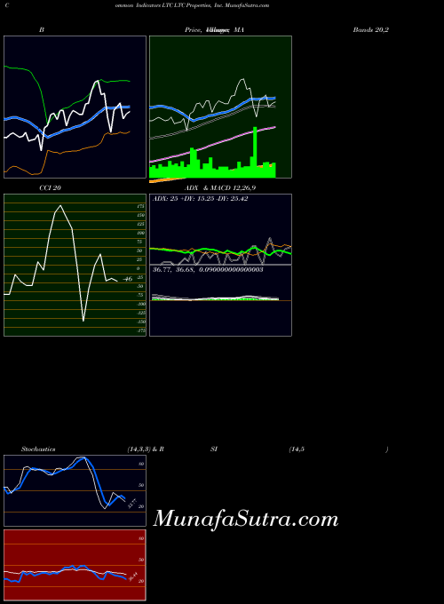 USA LTC Properties, Inc. LTC All indicator, LTC Properties, Inc. LTC indicators All technical analysis, LTC Properties, Inc. LTC indicators All free charts, LTC Properties, Inc. LTC indicators All historical values USA