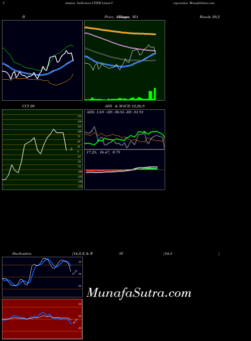 USA Livent Corporation LTHM All indicator, Livent Corporation LTHM indicators All technical analysis, Livent Corporation LTHM indicators All free charts, Livent Corporation LTHM indicators All historical values USA