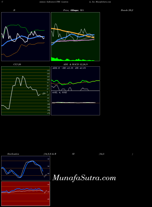 USA Lantronix, Inc. LTRX RSI indicator, Lantronix, Inc. LTRX indicators RSI technical analysis, Lantronix, Inc. LTRX indicators RSI free charts, Lantronix, Inc. LTRX indicators RSI historical values USA