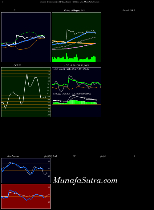 USA Lululemon Athletica Inc. LULU BollingerBands indicator, Lululemon Athletica Inc. LULU indicators BollingerBands technical analysis, Lululemon Athletica Inc. LULU indicators BollingerBands free charts, Lululemon Athletica Inc. LULU indicators BollingerBands historical values USA