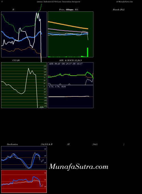 USA Luna Innovations Incorporated LUNA All indicator, Luna Innovations Incorporated LUNA indicators All technical analysis, Luna Innovations Incorporated LUNA indicators All free charts, Luna Innovations Incorporated LUNA indicators All historical values USA