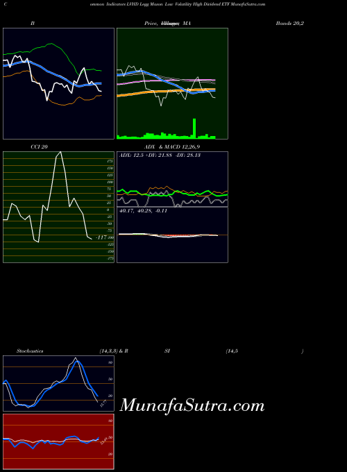 USA Legg Mason Low Volatility High Dividend ETF LVHD All indicator, Legg Mason Low Volatility High Dividend ETF LVHD indicators All technical analysis, Legg Mason Low Volatility High Dividend ETF LVHD indicators All free charts, Legg Mason Low Volatility High Dividend ETF LVHD indicators All historical values USA