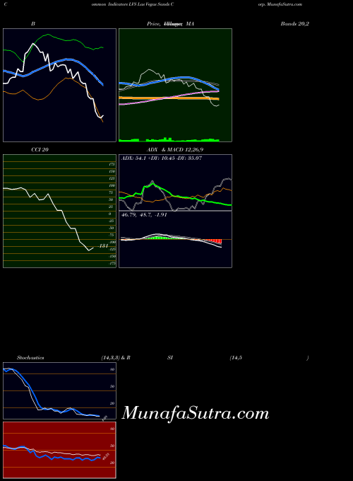 Las Vegas indicators chart 