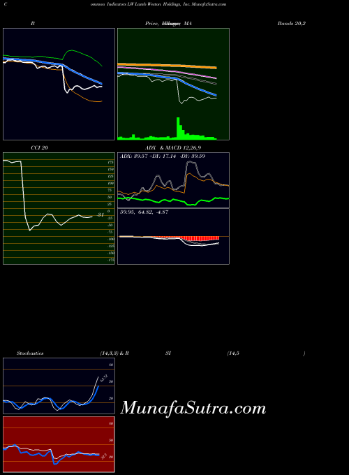 Lamb Weston indicators chart 