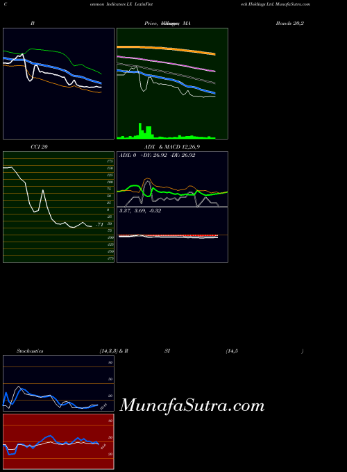 Lexinfintech Holdings indicators chart 