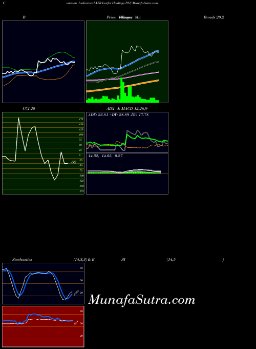Luxfer Holdings indicators chart 