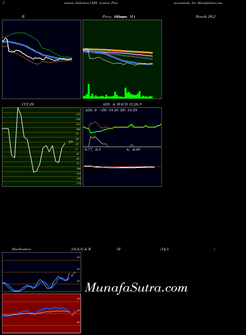 Lexicon Pharmaceuticals indicators chart 