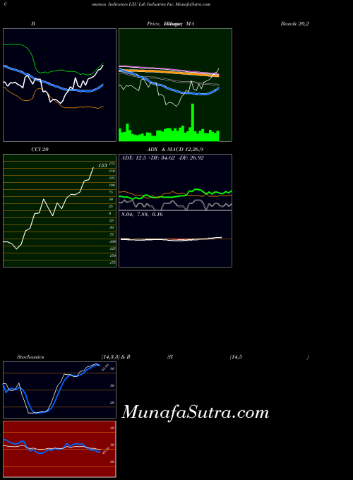 Lsb Industries indicators chart 