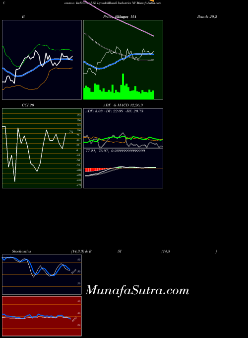 USA LyondellBasell Industries NV LYB All indicator, LyondellBasell Industries NV LYB indicators All technical analysis, LyondellBasell Industries NV LYB indicators All free charts, LyondellBasell Industries NV LYB indicators All historical values USA