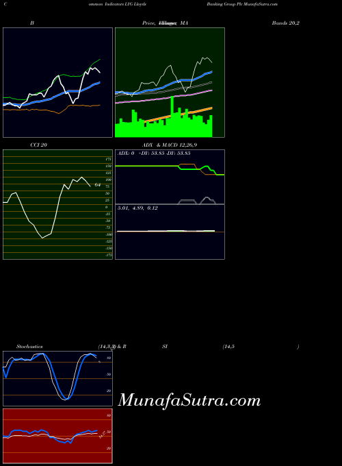Lloyds Banking indicators chart 