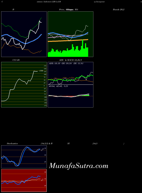 La Z indicators chart 