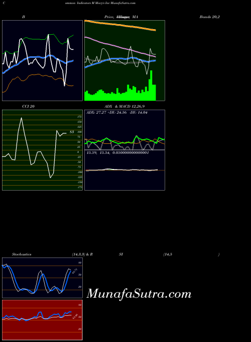 USA Macy's Inc M CCI indicator, Macy's Inc M indicators CCI technical analysis, Macy's Inc M indicators CCI free charts, Macy's Inc M indicators CCI historical values USA