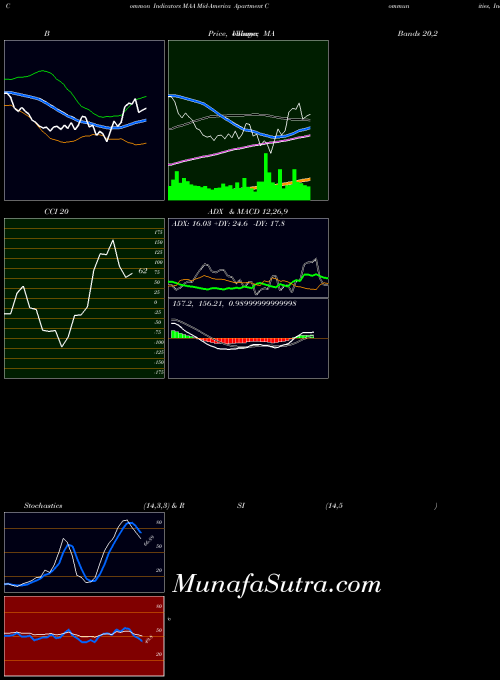 USA Mid-America Apartment Communities, Inc. MAA All indicator, Mid-America Apartment Communities, Inc. MAA indicators All technical analysis, Mid-America Apartment Communities, Inc. MAA indicators All free charts, Mid-America Apartment Communities, Inc. MAA indicators All historical values USA