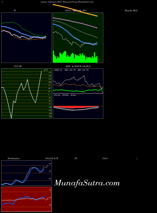 Manpowergroup indicators chart 