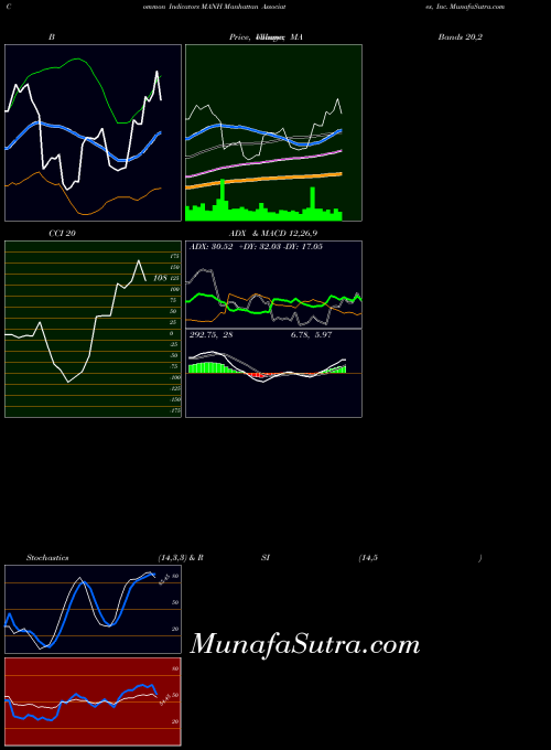 USA Manhattan Associates, Inc. MANH All indicator, Manhattan Associates, Inc. MANH indicators All technical analysis, Manhattan Associates, Inc. MANH indicators All free charts, Manhattan Associates, Inc. MANH indicators All historical values USA