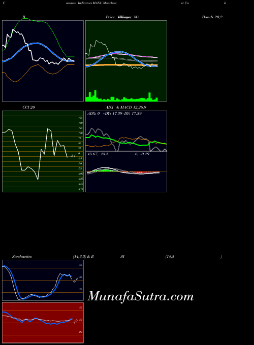 Manchester United indicators chart 