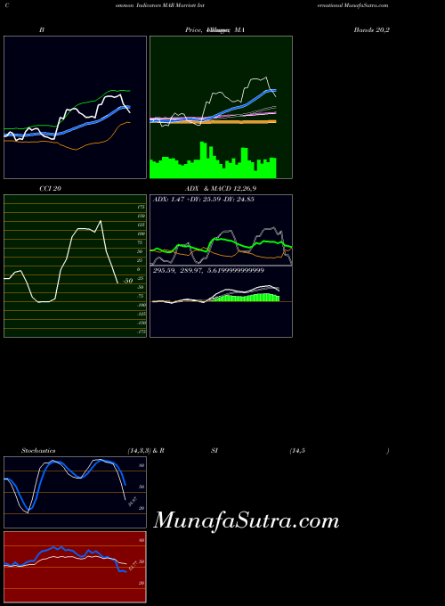 USA Marriott International MAR All indicator, Marriott International MAR indicators All technical analysis, Marriott International MAR indicators All free charts, Marriott International MAR indicators All historical values USA
