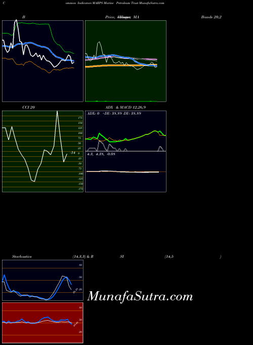 USA Marine Petroleum Trust MARPS BollingerBands indicator, Marine Petroleum Trust MARPS indicators BollingerBands technical analysis, Marine Petroleum Trust MARPS indicators BollingerBands free charts, Marine Petroleum Trust MARPS indicators BollingerBands historical values USA