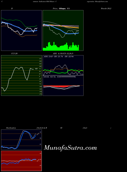 Masco Corporation indicators chart 