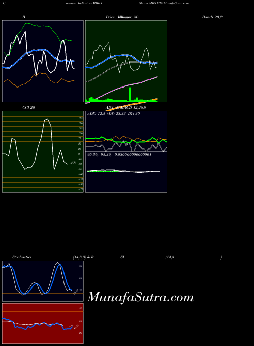 Ishares Mbs indicators chart 