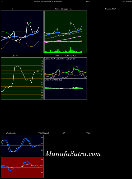 Middlefield Banc indicators chart 