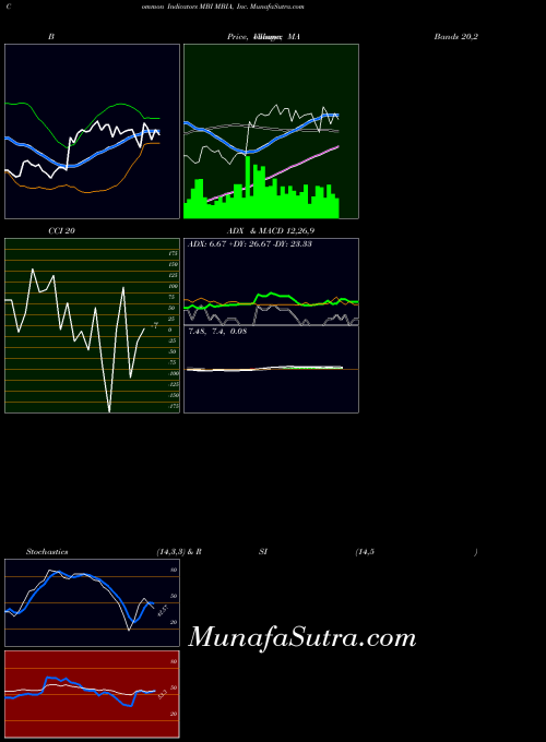 Mbia Inc indicators chart 