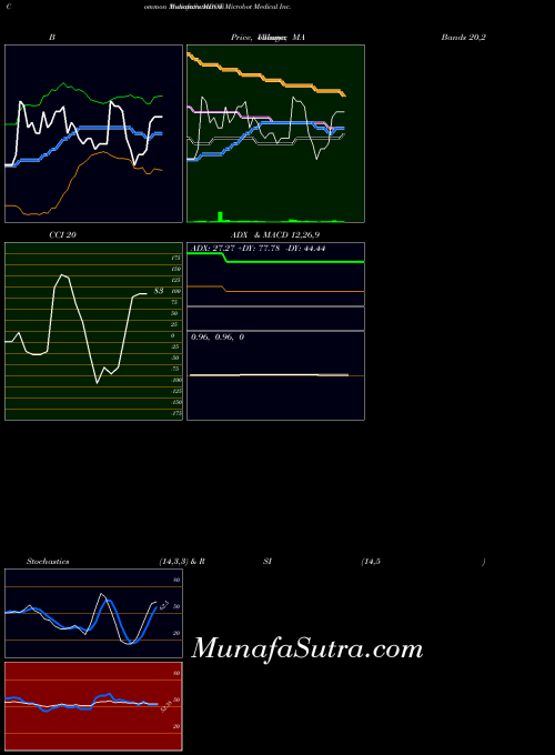 USA Microbot Medical Inc.  MBOT All indicator, Microbot Medical Inc.  MBOT indicators All technical analysis, Microbot Medical Inc.  MBOT indicators All free charts, Microbot Medical Inc.  MBOT indicators All historical values USA