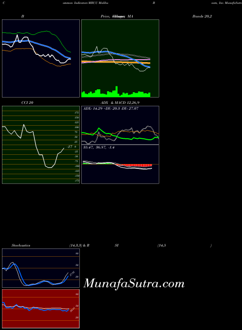 USA Malibu Boats, Inc. MBUU All indicator, Malibu Boats, Inc. MBUU indicators All technical analysis, Malibu Boats, Inc. MBUU indicators All free charts, Malibu Boats, Inc. MBUU indicators All historical values USA