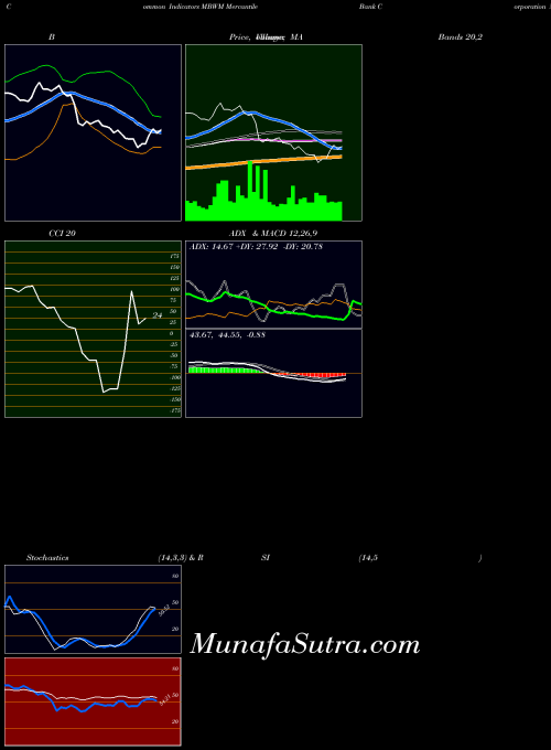 Mercantile Bank indicators chart 