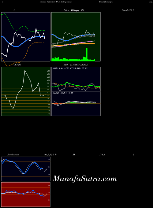 USA Metropolitan Bank Holding Corp. MCB BollingerBands indicator, Metropolitan Bank Holding Corp. MCB indicators BollingerBands technical analysis, Metropolitan Bank Holding Corp. MCB indicators BollingerBands free charts, Metropolitan Bank Holding Corp. MCB indicators BollingerBands historical values USA